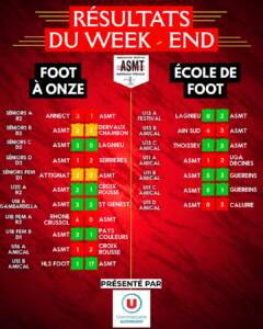 Résultats des matchs de l'ASMT pour le week-end du 18 et 19 octobre, championnat de football